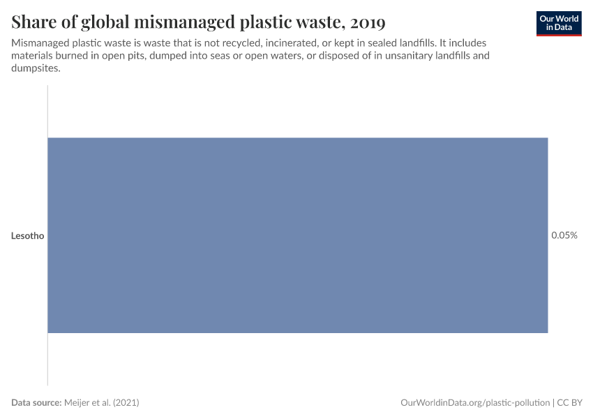 Share of global mismanaged plastic waste
