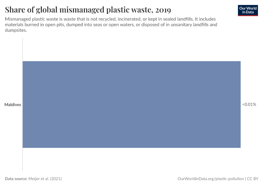 Share of global mismanaged plastic waste