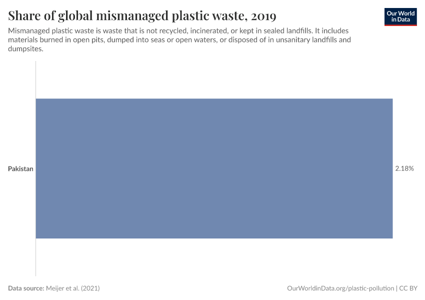 Share of global mismanaged plastic waste