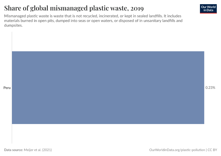 Share of global mismanaged plastic waste