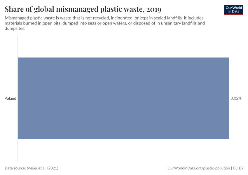 Share of global mismanaged plastic waste