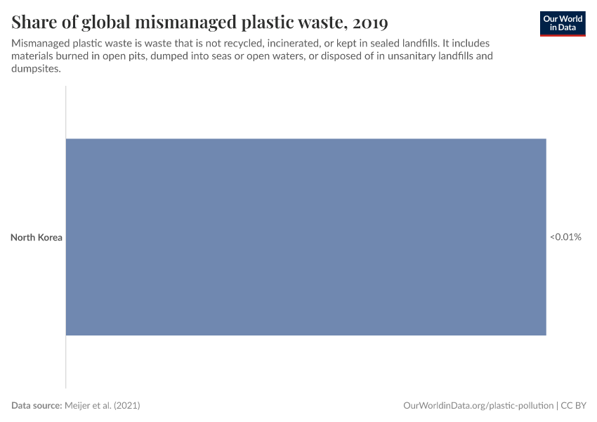 Share of global mismanaged plastic waste