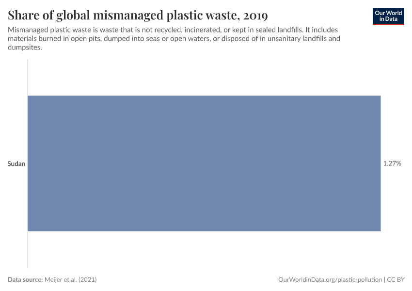 Share of global mismanaged plastic waste