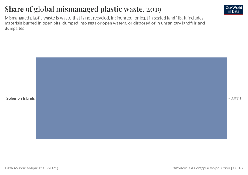 Share of global mismanaged plastic waste