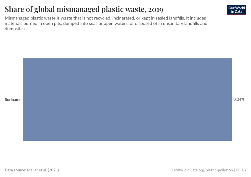 Share of global mismanaged plastic waste