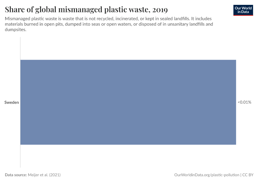 Share of global mismanaged plastic waste