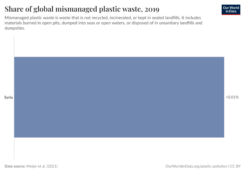 Share of global mismanaged plastic waste