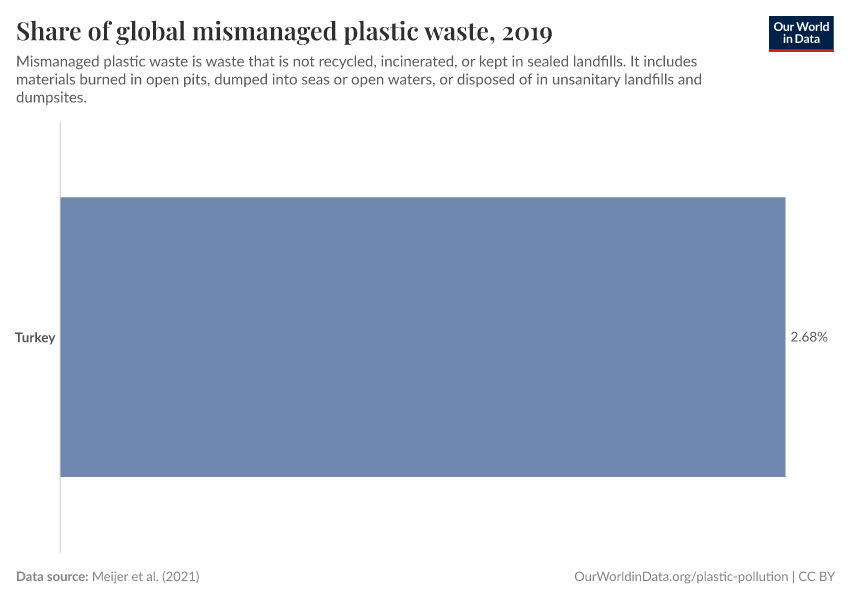 Share of global mismanaged plastic waste