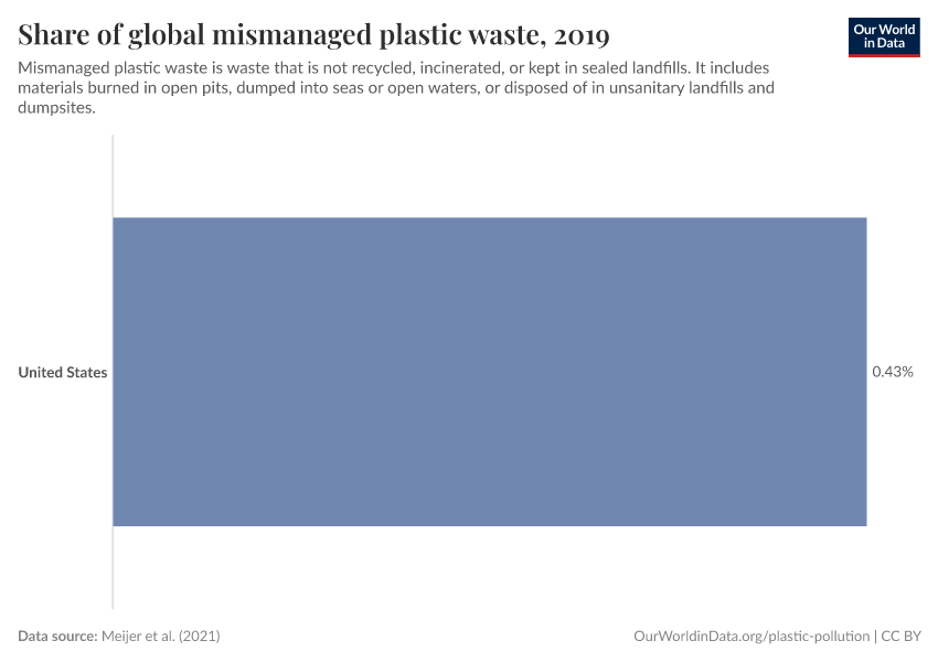 Share of global mismanaged plastic waste