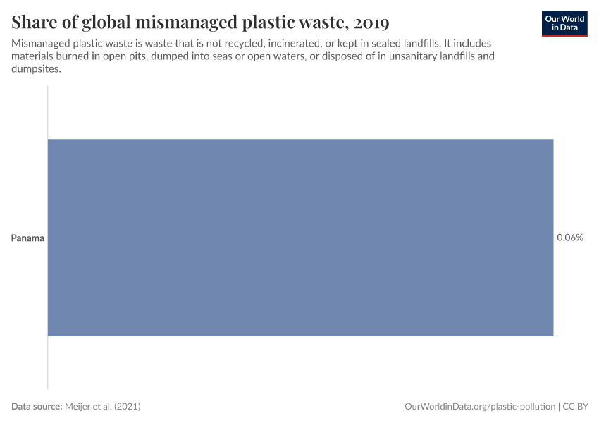 Share of global mismanaged plastic waste
