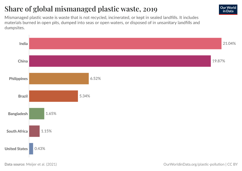 Share of global mismanaged plastic waste
