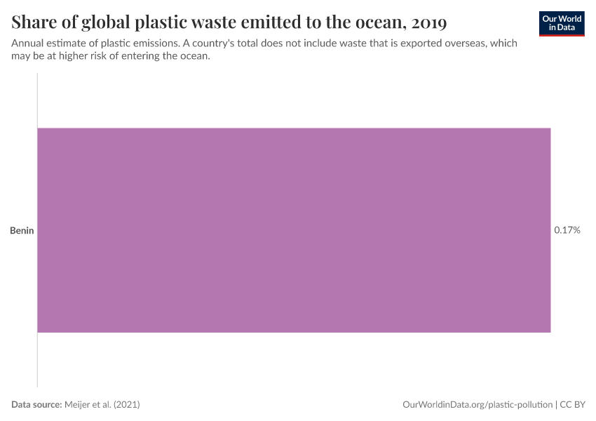 Share of global plastic waste emitted to the ocean