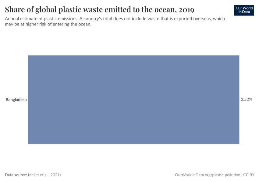 Share of global plastic waste emitted to the ocean