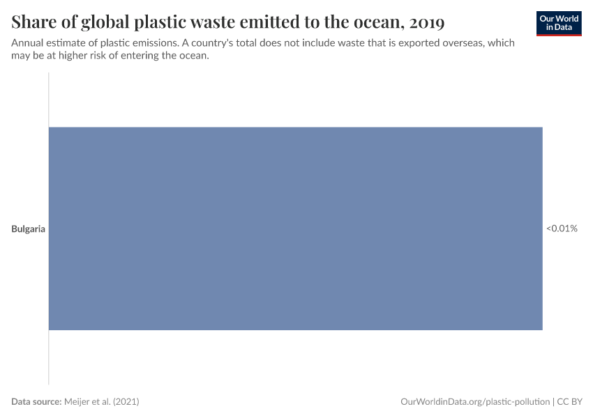 Share of global plastic waste emitted to the ocean