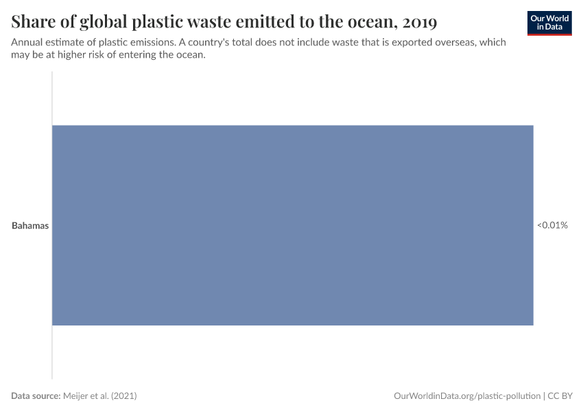 Share of global plastic waste emitted to the ocean