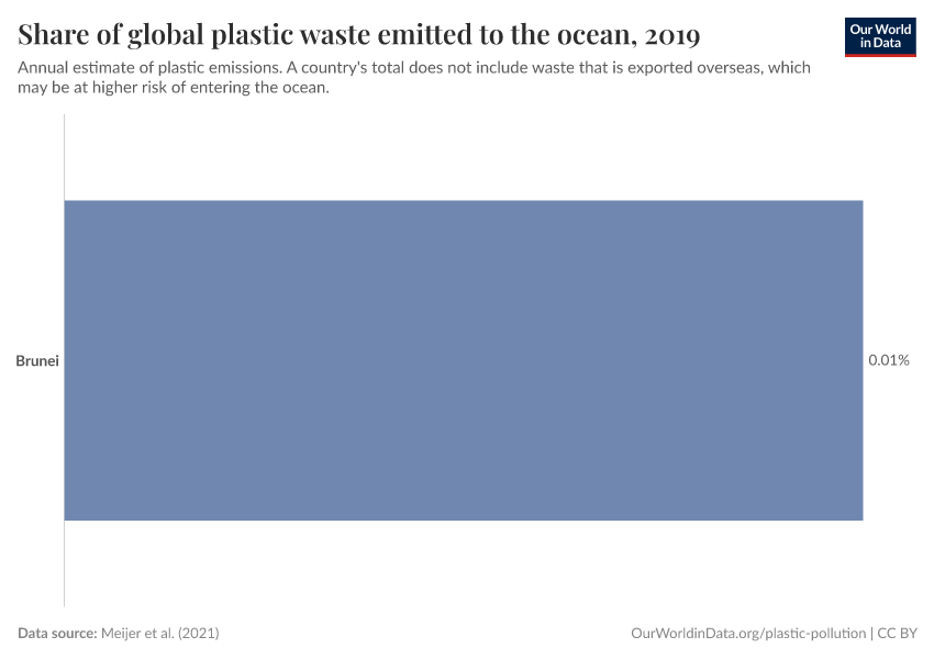 Share of global plastic waste emitted to the ocean