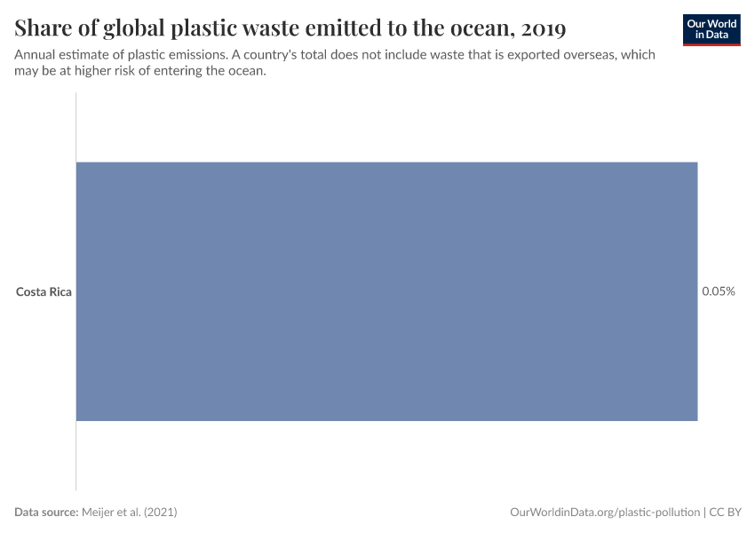 Share of global plastic waste emitted to the ocean