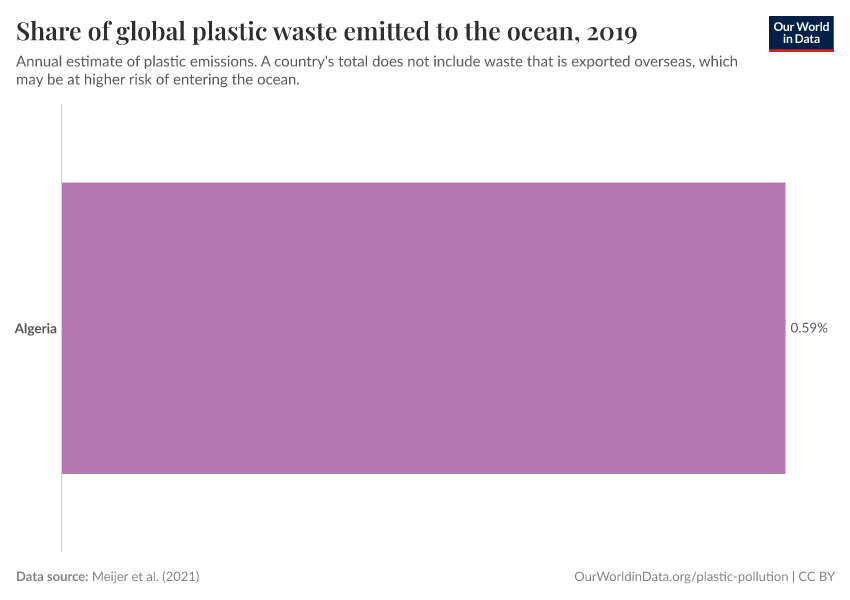 Share of global plastic waste emitted to the ocean
