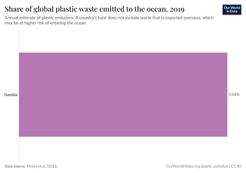 Share of global plastic waste emitted to the ocean