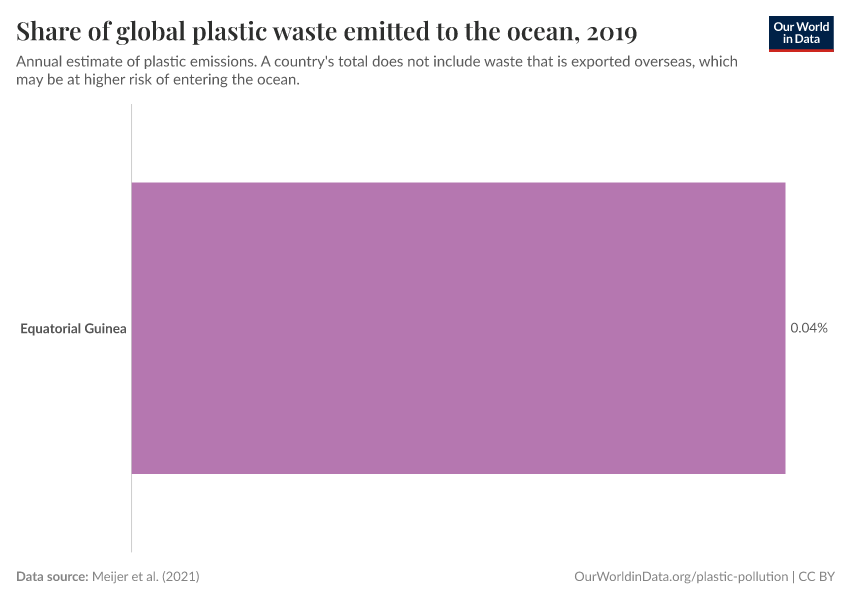Share of global plastic waste emitted to the ocean