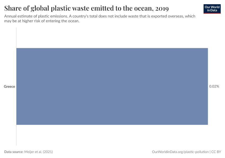 Share of global plastic waste emitted to the ocean