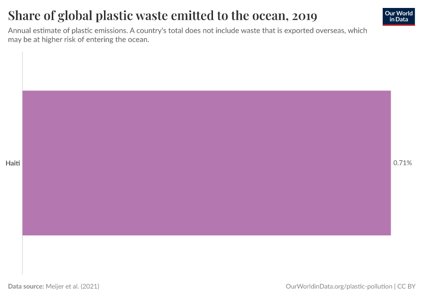 Share of global plastic waste emitted to the ocean