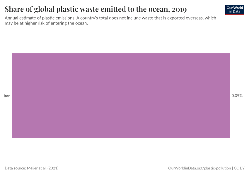 Share of global plastic waste emitted to the ocean