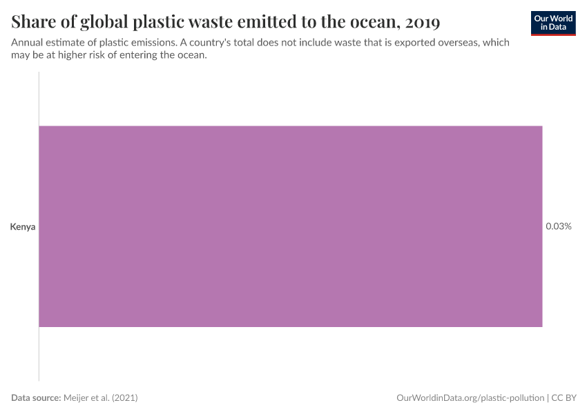 Share of global plastic waste emitted to the ocean