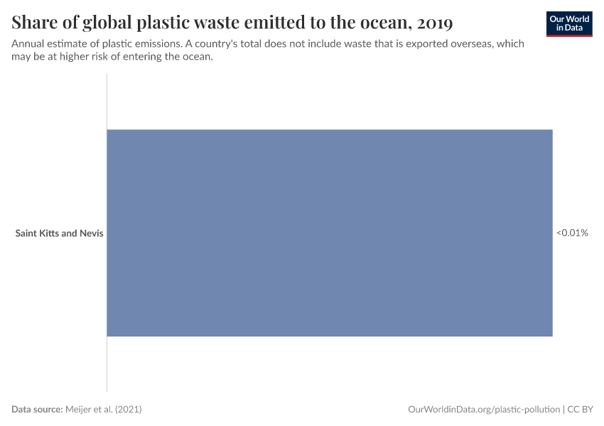 Share of global plastic waste emitted to the ocean