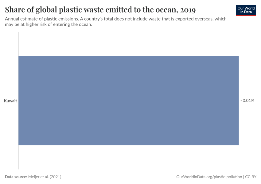 Share of global plastic waste emitted to the ocean