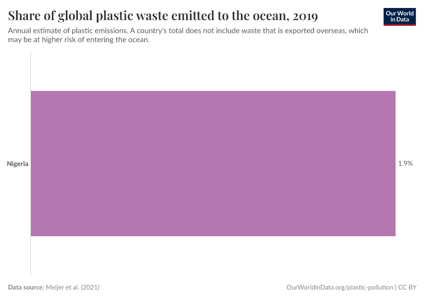 Share of global plastic waste emitted to the ocean