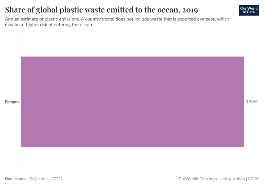 Share of global plastic waste emitted to the ocean