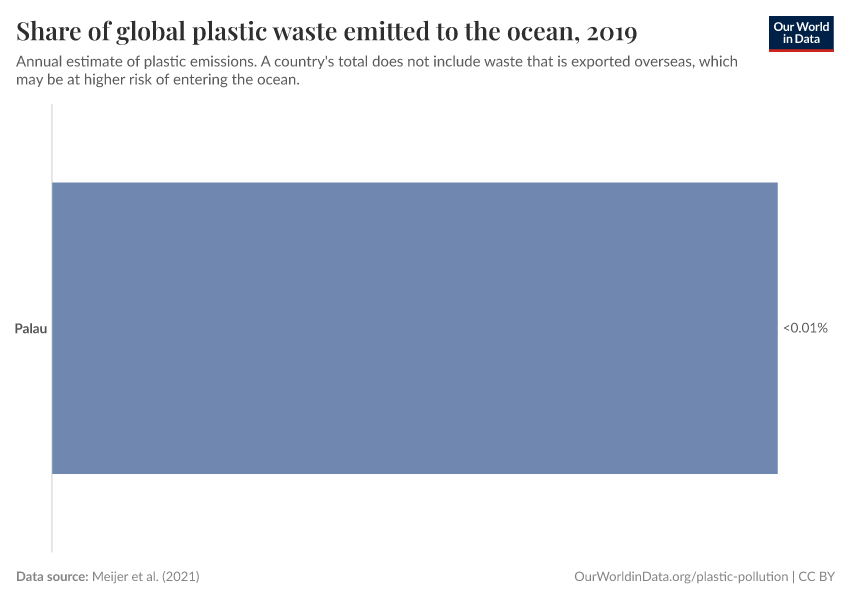 Share of global plastic waste emitted to the ocean