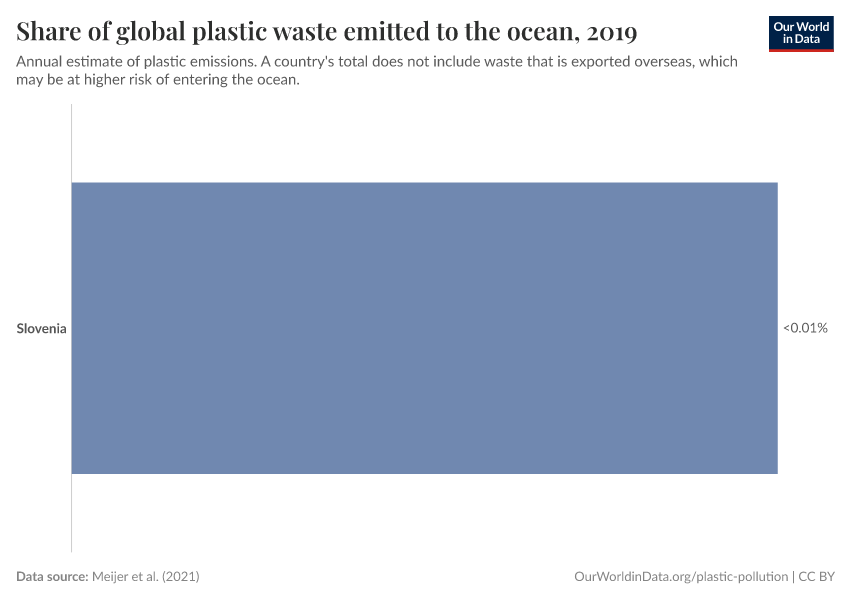 Share of global plastic waste emitted to the ocean