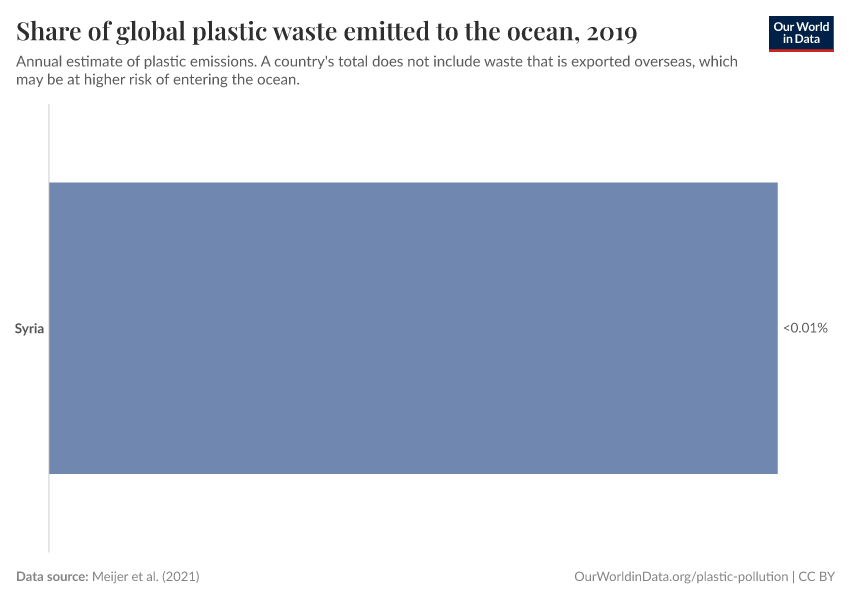 Share of global plastic waste emitted to the ocean