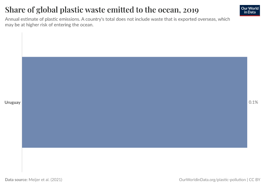 Share of global plastic waste emitted to the ocean