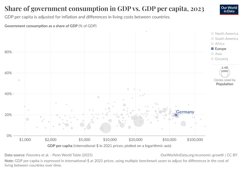 Share of government consumption in GDP vs. GDP per capita