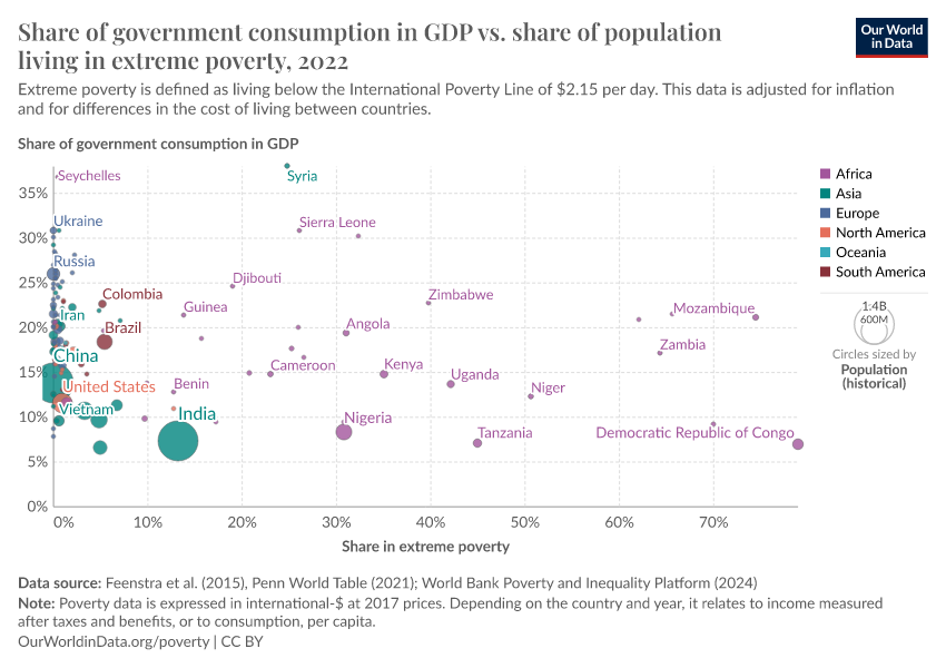 A thumbnail of the "Share of government consumption in GDP vs. share of population living in extreme poverty" chart