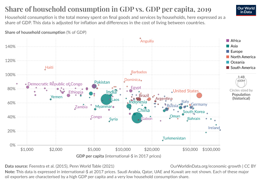 A thumbnail of the "Share of household consumption in GDP vs. GDP per capita" chart