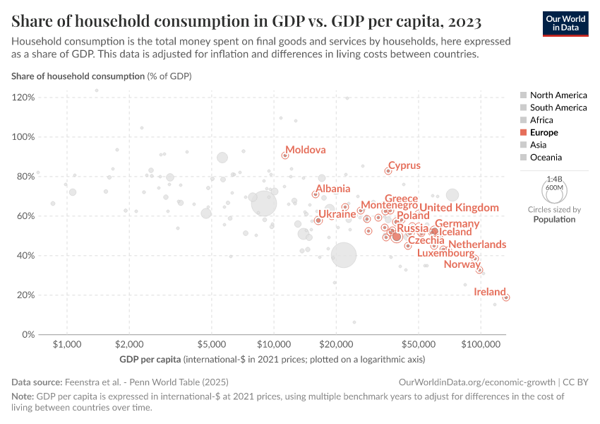 Share of household consumption in GDP vs. GDP per capita
