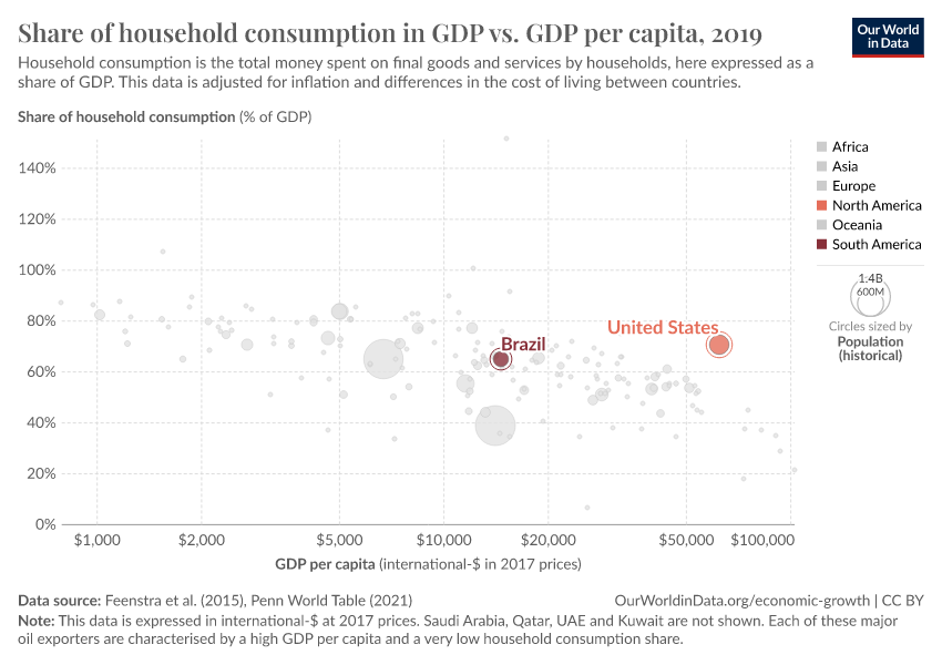 Share of household consumption in GDP vs. GDP per capita