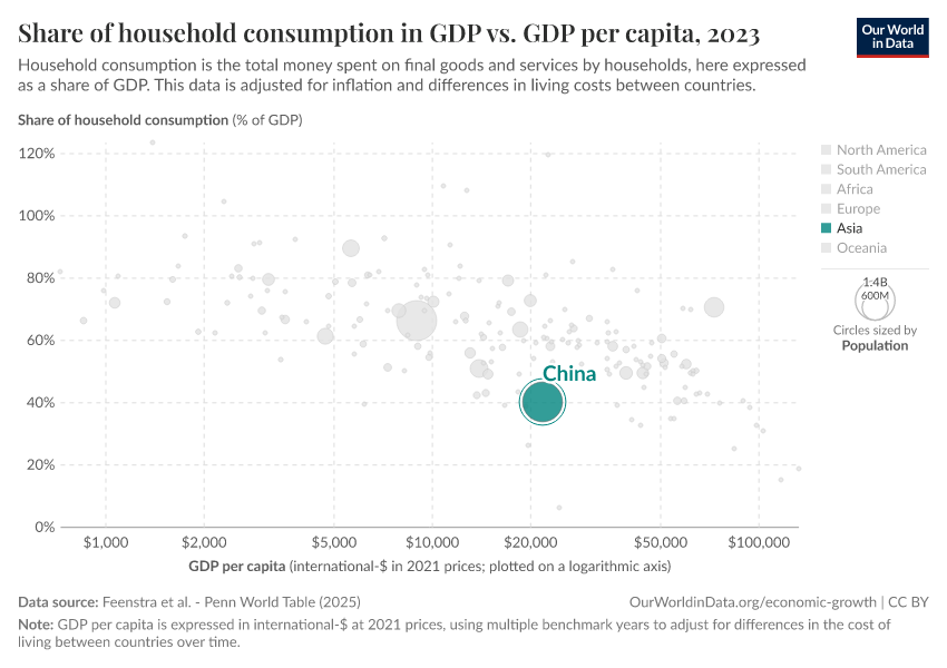 Share of household consumption in GDP vs. GDP per capita
