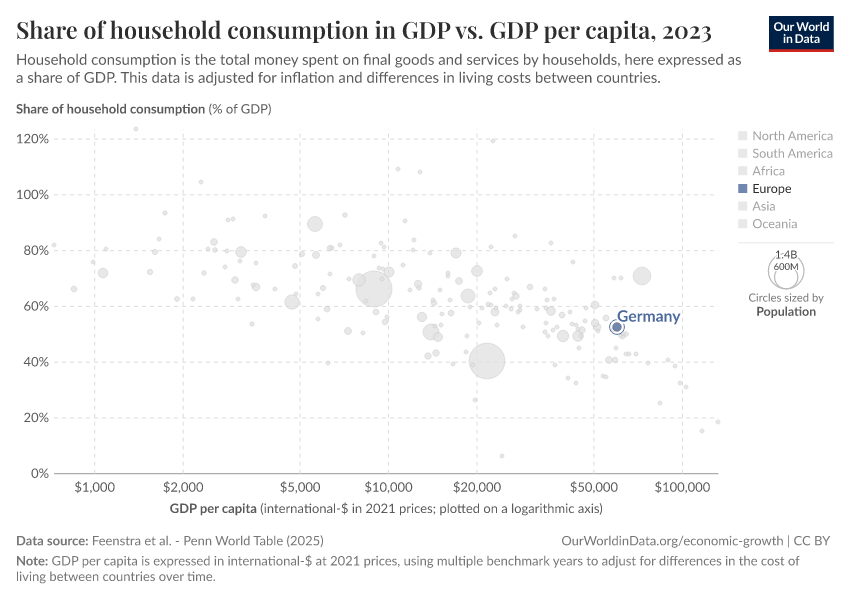 Share of household consumption in GDP vs. GDP per capita