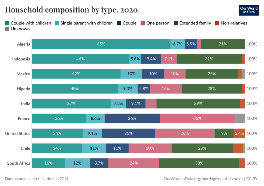 Household composition by type