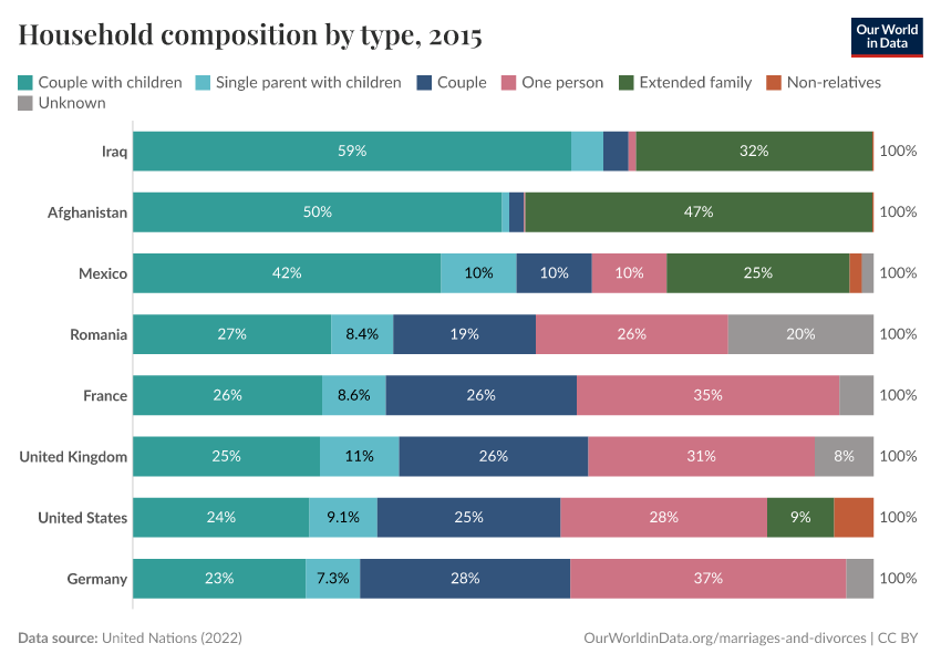 Household composition by type