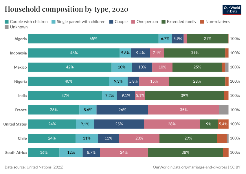 Household composition by type