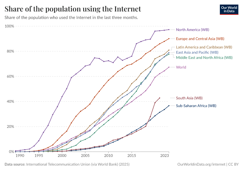 A thumbnail of the "Share of the population using the Internet" chart