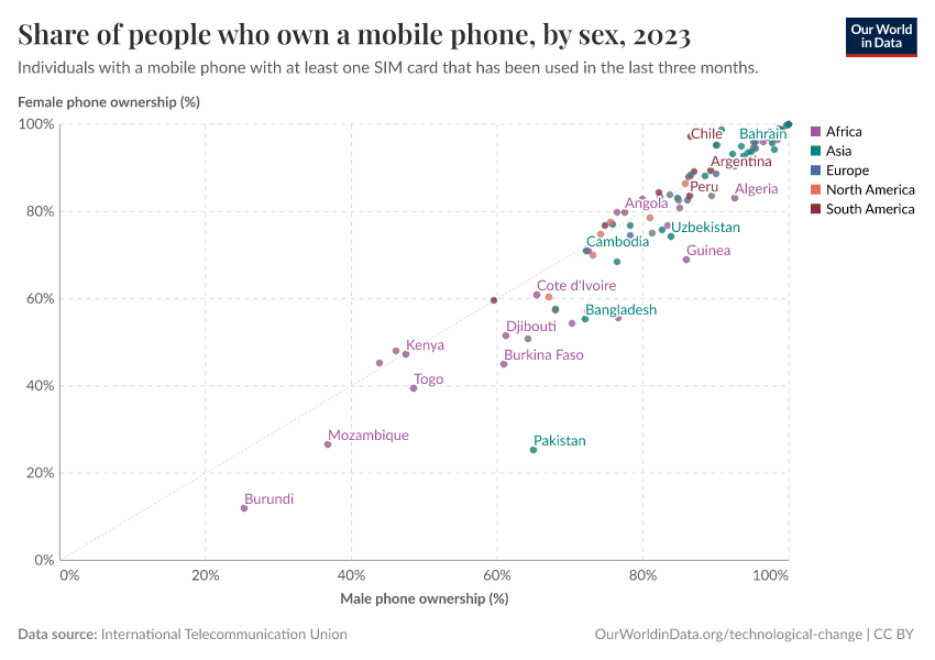 A thumbnail of the "Share of people who own a mobile phone, by sex" chart