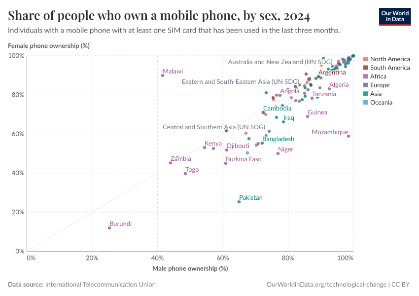 Share of people who own a mobile phone, by sex