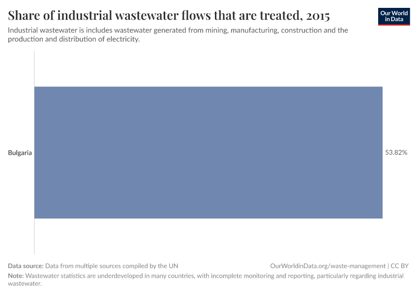 Share of industrial wastewater flows that are treated